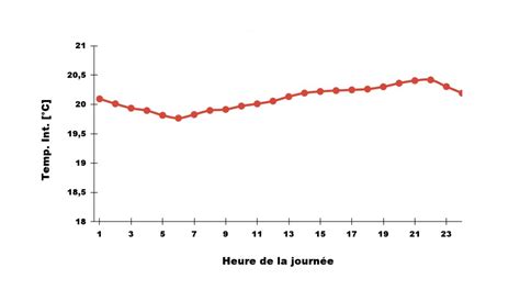 Tout Savoir Sur Le R Duit De Nuit En Chauffage Collectif Kocliko