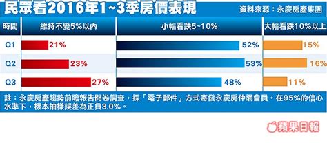 近6成台湾民众看坏q3房价，今年房市交易恐创25年新低 台湾房产网