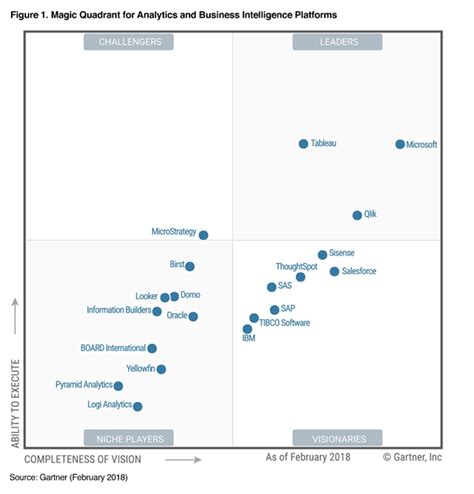 Alteryx Gartner Data Science Machine Learning Magic Quadrant