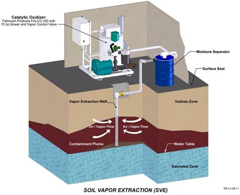 Soil Vapor Extraction