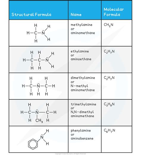 Aqa A Level Chemistry复习笔记751 Preparation Of Amines 翰林国际教育
