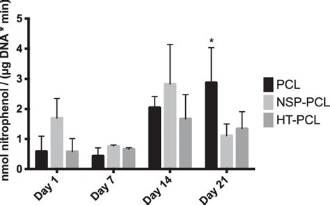 Alkaline Phosphatase ALP Activity On Day 1 7 14 And 21 The