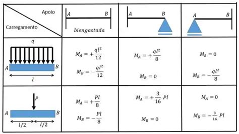 Obter O Diagrama De Momentos Fletores Para A Viga De In Rcia