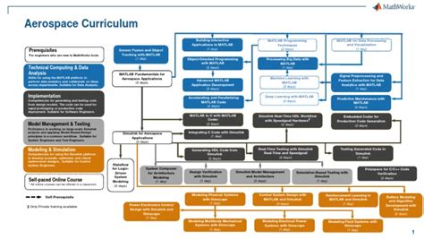 Aerospace Curriculum | PDF | Matlab | Hardware Description Language