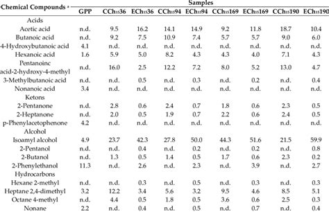 Volatile Organic Compounds Emitted From Cheeses Download Scientific Diagram