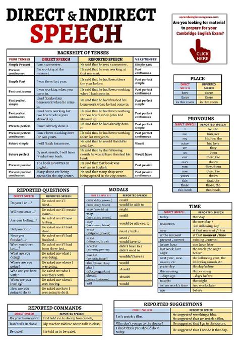 Joses Place Reported Speech Chart