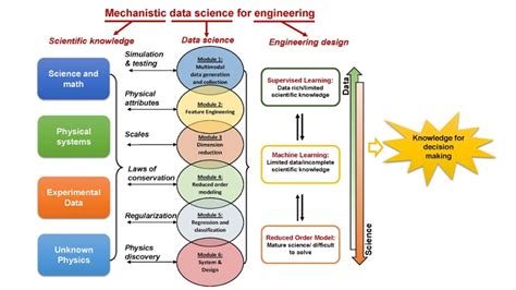 MECH_ENG 329: Mechanistic Data Science for Engineering | Mechanical ...