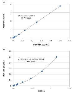 Amplite Colorimetric Bradford Protein Quantitation Assay Kit Vwr