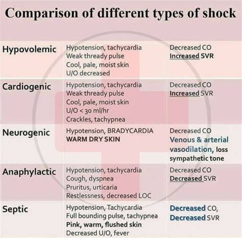 Comparison Of Different Types Of Shock Medizzy