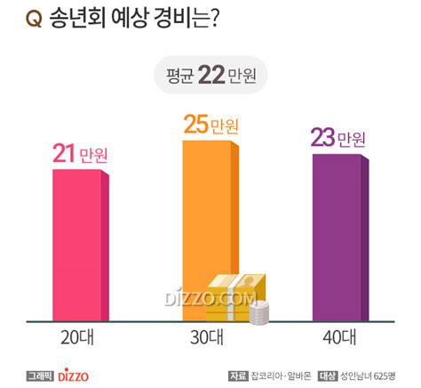 성인남녀 885 올해 송년회 할 것예상 경비는 평균 22만 원 디지틀조선일보디조닷컴