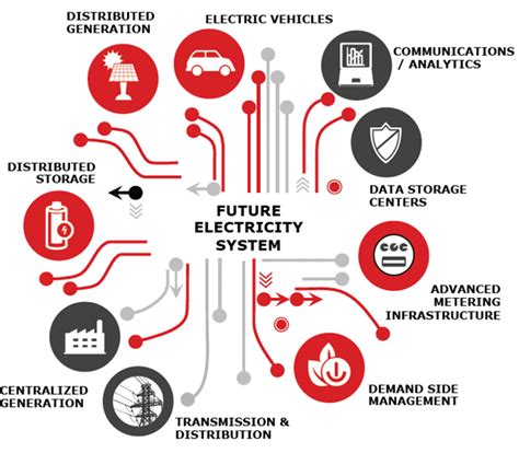 The Evolution Towards Smart Grids A New Emerging Framework Aspenia