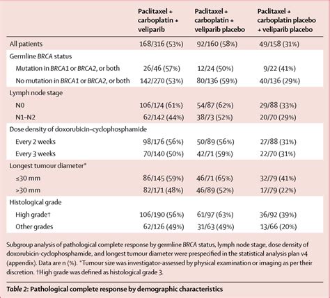 Table From Addition Of The Parp Inhibitor Veliparib Plus Carboplatin