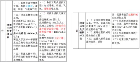 危险性较大的分部分项工程安全管理规定（37号令）解读ppt 施工培训讲义 筑龙建筑施工论坛