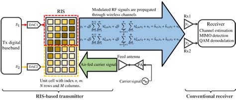 The Diagram Of RIS Based 22 MIMO QAM Wireless Communication System