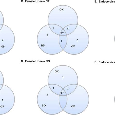 Venn Diagrams Showing Concordance Of Positive Samples For Xpert