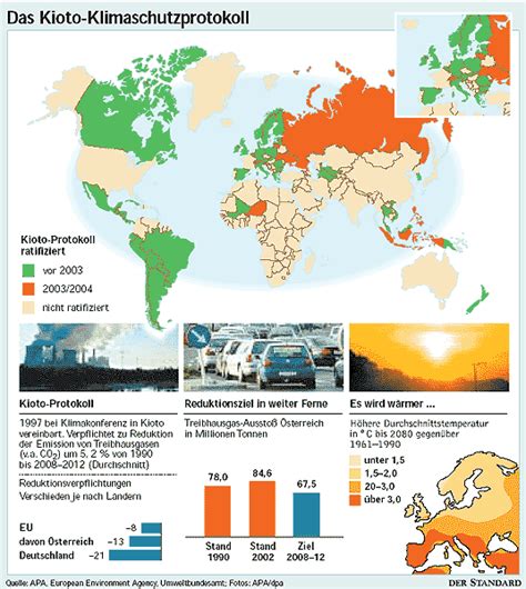 Kyoto Protokoll In Kraft Klima Derstandard At Wissenschaft