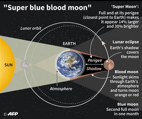 Super Blue Blood Moon Di Langit Indonesia Catat Waktu Dan Tempatnya