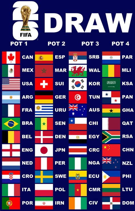 Fifa World Cup 2026 Possible Draw Pots By Paintrubber38 On Deviantart