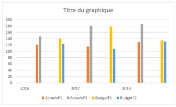 Excel Créer un histogramme à la fois groupé et empilé