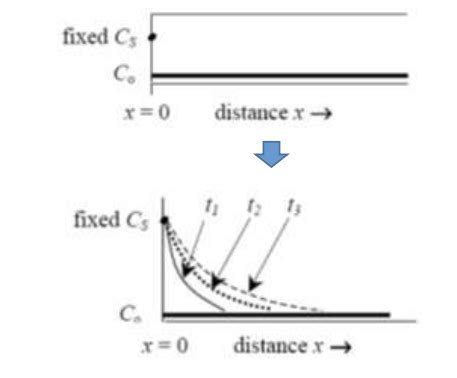 Solved 2.Provide the diffusion equation | Chegg.com