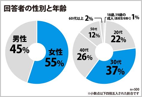 2022年冬のボーナスはどうなる？男女500人に聞いた冬期賞与の予想金額と使い道。コロナ禍で金額が減ったのは33 株式会社ヒューネルの