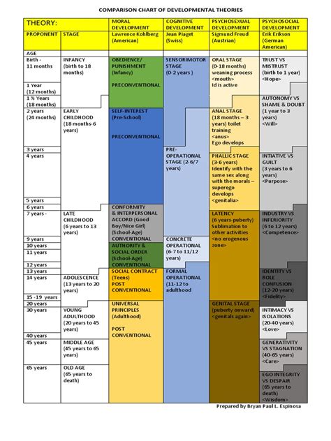 Comparison Chart Of Four Developmental Theories Pdf Id Psychological Theories