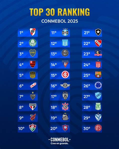 Conmebol divulga ranking de clubes para 2025 Corinthians sobe posições