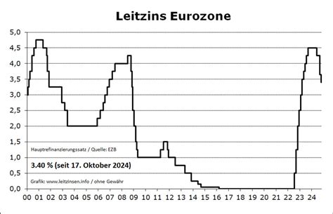 Zinsübersicht Zinsvergleich Zinssatz Ezb Fed