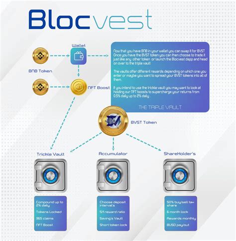 Blocvault On Twitter Rt Brayden The Blocvest Presale On