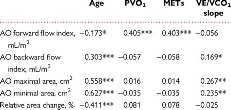 Correlation Of 2d Aortic Flow Parameters With Age And Cardiopulmonary Download Scientific