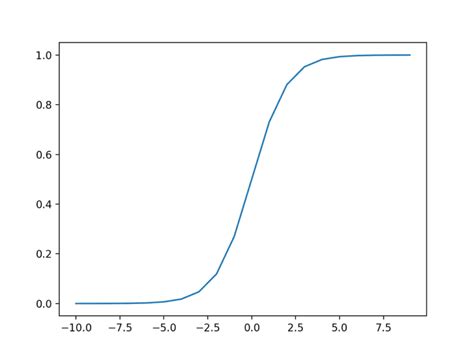 How To Choose An Activation Function For Deep Learning