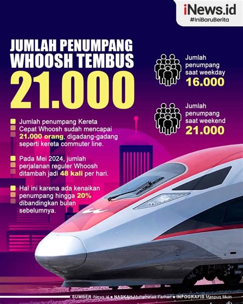 Infografis Jumlah Penumpang Whoosh Tembus Orang