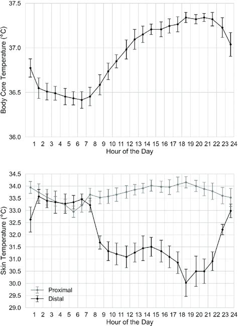 Core Body Temperature Above And Proximal And Distal Skin Temperatures