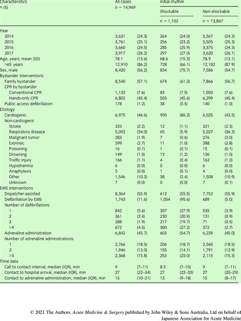 Characteristics Of Patients With Out Of Hospital Cardiac Arrest Who