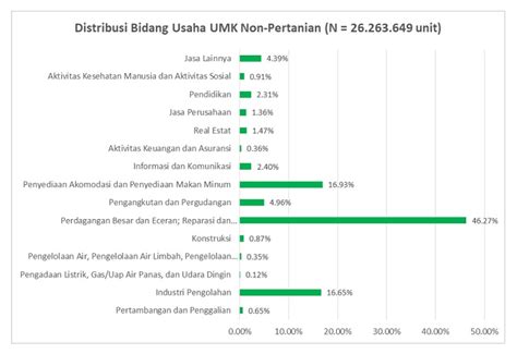 Daftar Umkm Yang Memiliki Pendapatan Terbesar