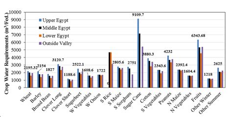 Yearly Crop Water Requirements. | Download Scientific Diagram