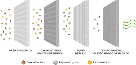 Purifica O Do Ar Associada Tecnologia Purefeel