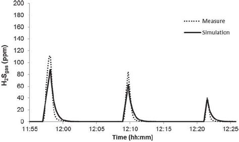 Dynamics Of H2s Gas Concentration In A Discharge Manhole With Three