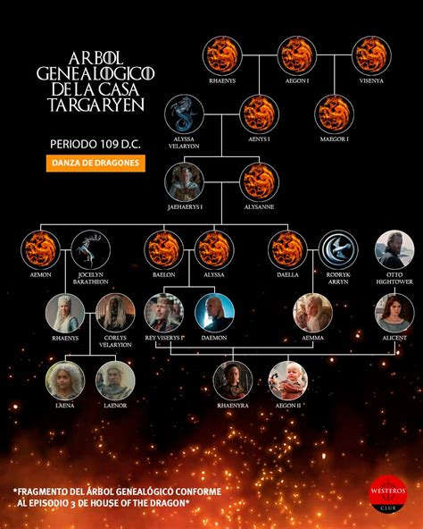 Arbol Genealogico Targaryen Explicado La Casa Del Dragon House Of The