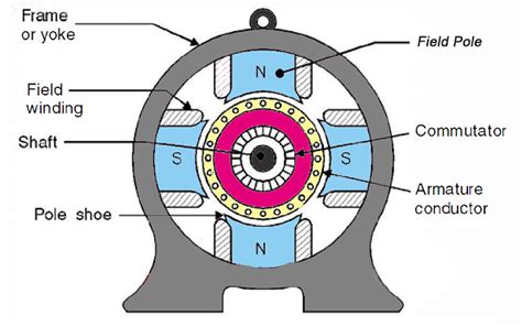 Brushless Dc Motor Construction Working Principle And 44 Off