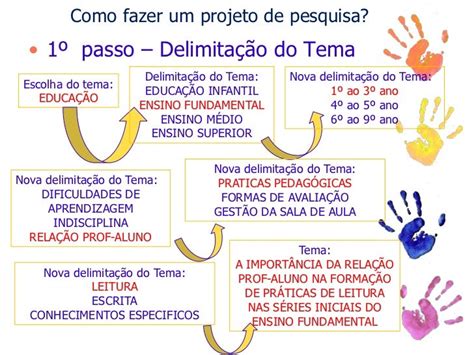 Como Elaborar Um Projeto De Pesquisa