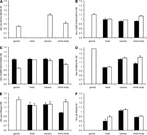 Sex And Tissue Specific Expression Of Alternative Transcripts From Six