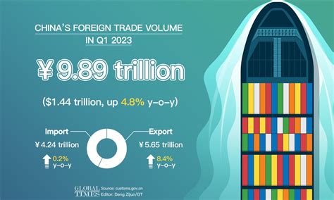 Global Times On Twitter Gtgraphic Chinas Foreign Trade In Q