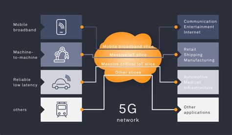 The secret of Network Slicing with 5G