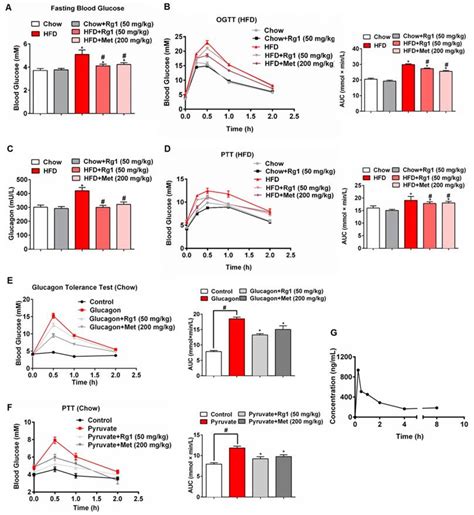 Ginsenoside Rg1 Inhibits Glucagon Induced Hepatic Gluconeogenesis