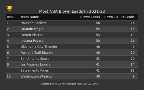 Most Nba Blown Leads In 2021 22