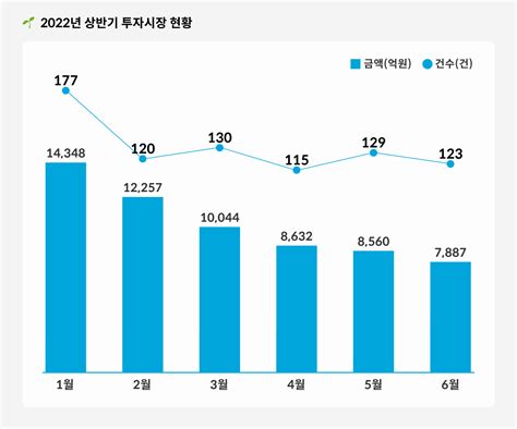 2022년 2분기 스타트업 투자동향 인사이트 넥스트유니콘