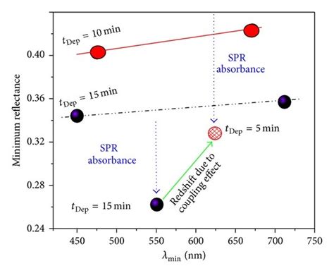 A Reflectance Spectra Of 40 S Au Coated Naams Anodized For Different Download Scientific