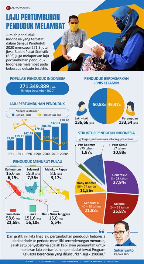 Pertumbuhan Penduduk Indonesia Homecare24