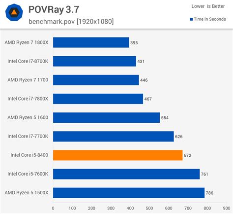 Intel Core i5-8400 Review > Encoding and Rendering Performance | TechSpot